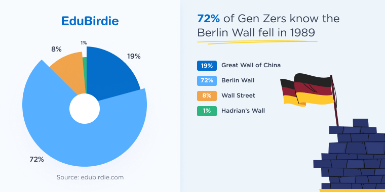 Gen Z responses on when the Berlin Wall fell