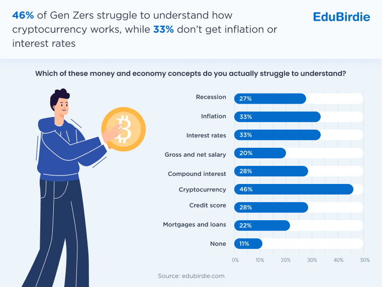 Gen Z survey on understanding cryptocurrency