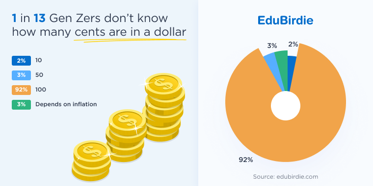 Gen Z answers about cents in a dollar