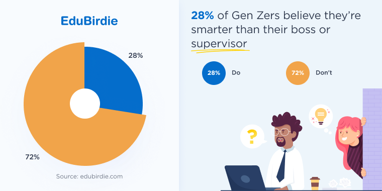 Gen Z statistics on being smarter than their boss