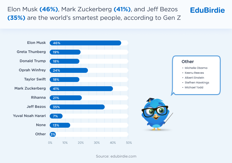 Statistics on who Gen Z consider the world’s smartest people