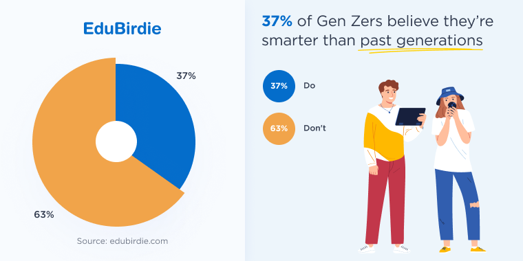 Statistics on how Gen Z rate their intelligence