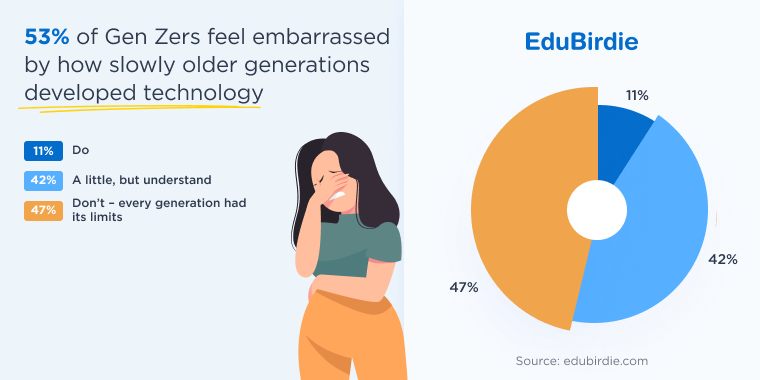 Statistics on Gen Z embarrassment over older generations and technology