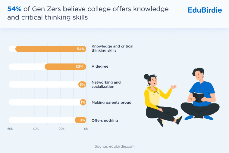 Gen Z views on what college offers
