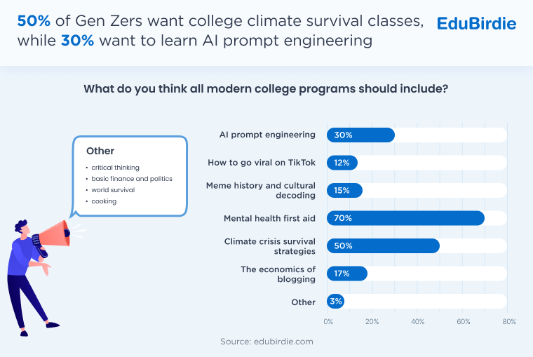 Gen Z views on making college appealing