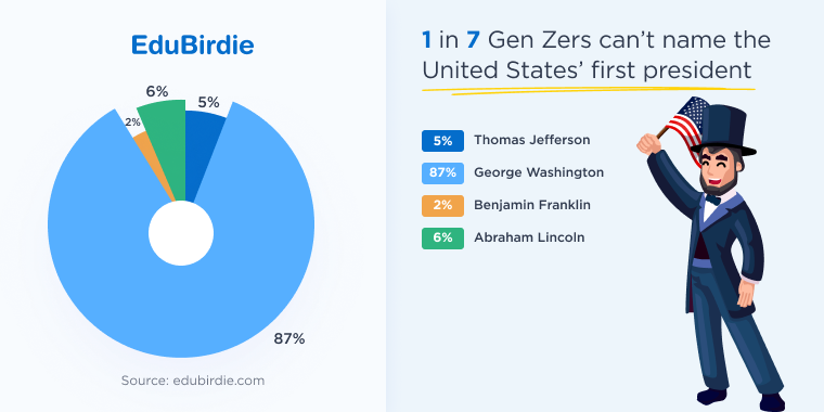 Gen Z answers about the first president of the USA