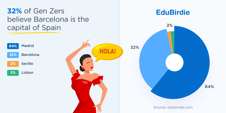 Statistics on Gen Z responses about the capital of Spain