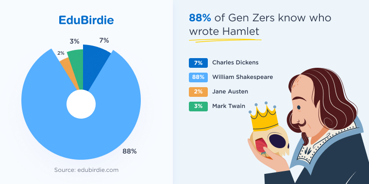 Gen Z responses on who wrote Hamlet