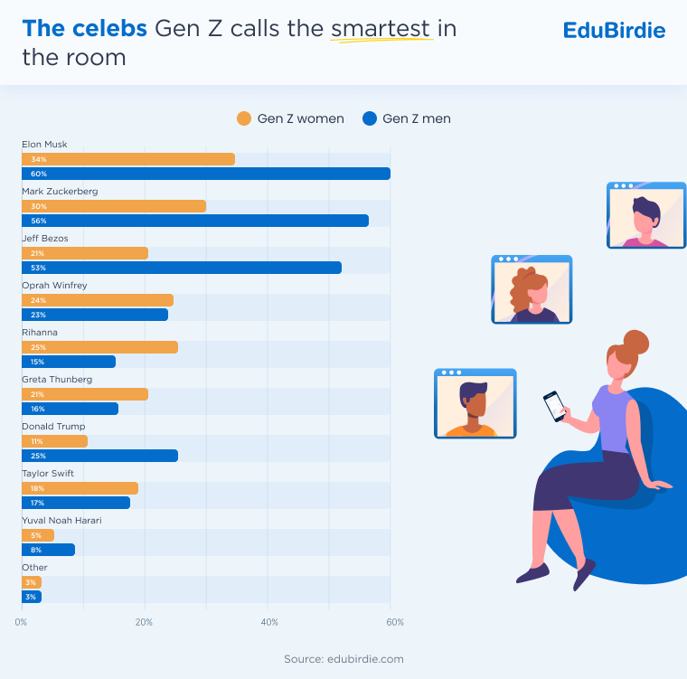Top 9 smartest Gen Z celebrities