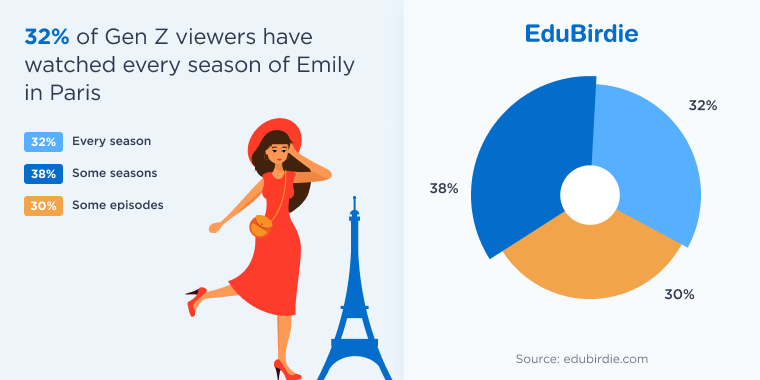 Percentage of Gen Z viewers who watched all seasons