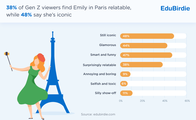 Statistics on Gen Z opinions of Emily Cooper