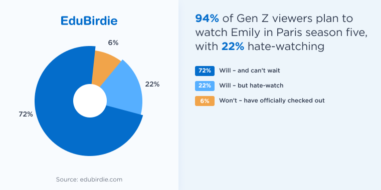 Percentage of Gen Zers planning to watch Emily in Paris