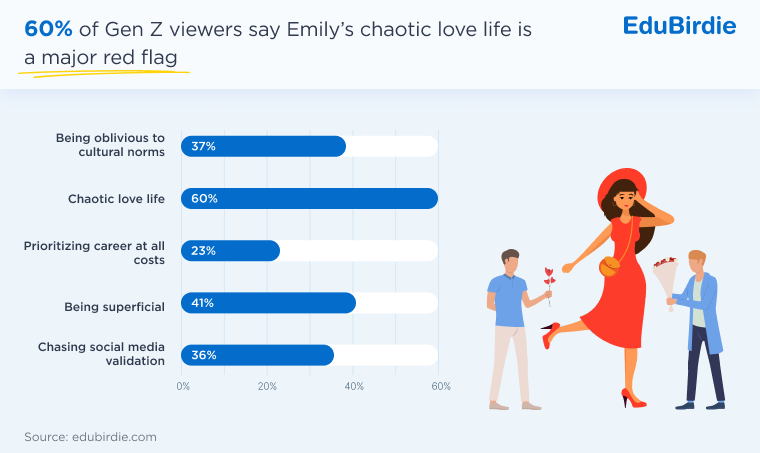 Gen Z attitudes toward Emily’s love life