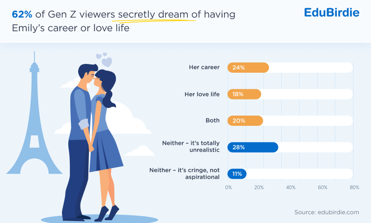 Percentage of Gen Z viewers who wish to live Emily’s life
