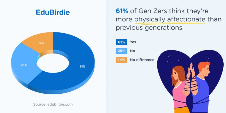 Gen Z and physical affection
