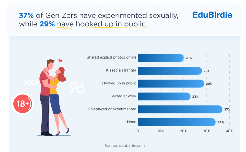 Gen Z attitudes toward sexual experimentation