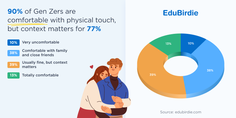 Gen Z and physical contact