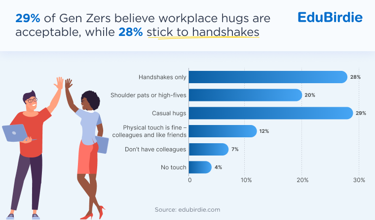 Gen Z views on workplace hugs