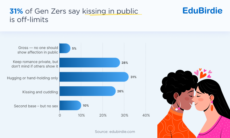 Gen Z and kissing in public