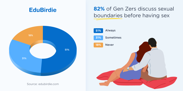 Gen Z attitudes toward discussing sexual boundaries