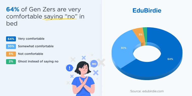 Gen Z attitudes toward saying no in bed