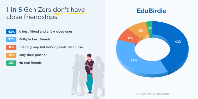 Gen Z social circle