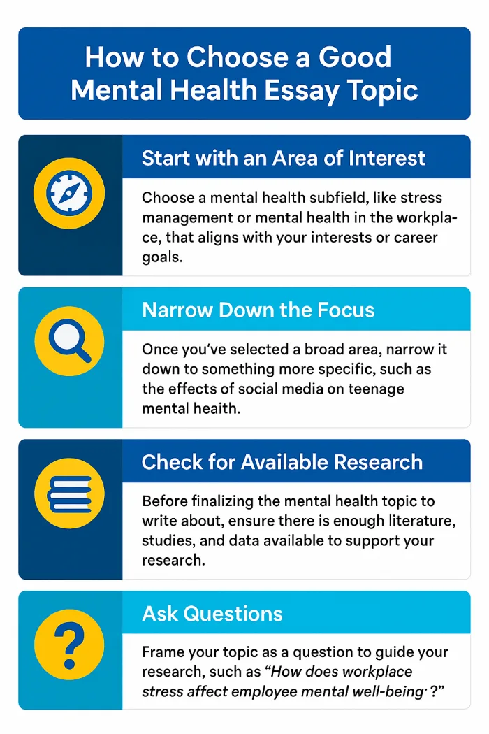Infographic on how to choose a good mental health essay topic, with steps including starting with an area of interest, narrowing down the focus, checking for available research, and asking questions to guide the research process.
