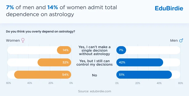 How many Gen Z men and women admit total dependence on astrology