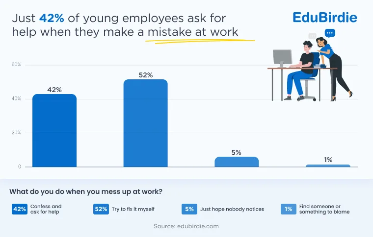 Gen Z’s approach to asking for help at work