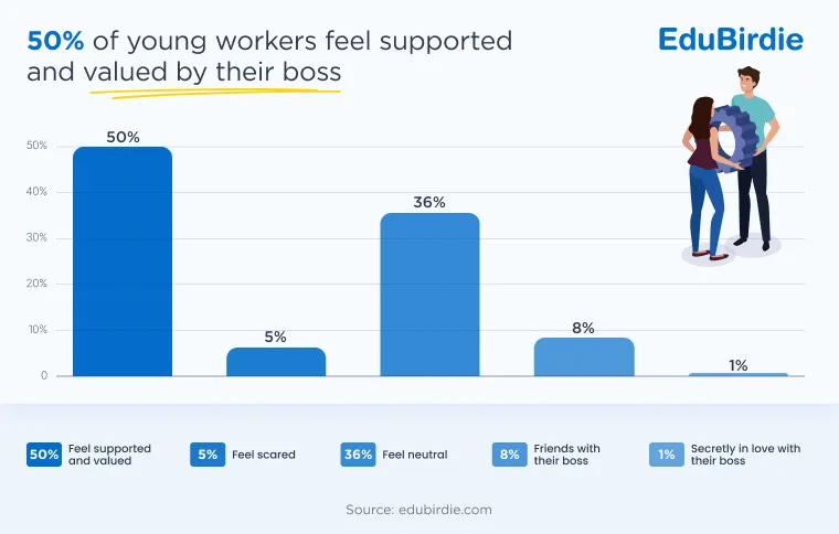 Gen Z on feeling valued and supported by boss