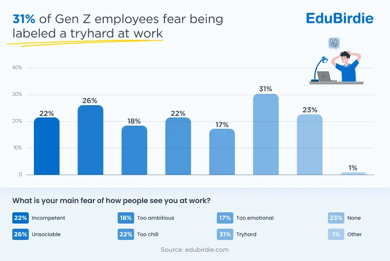 Gen Z fear of being labeled at work