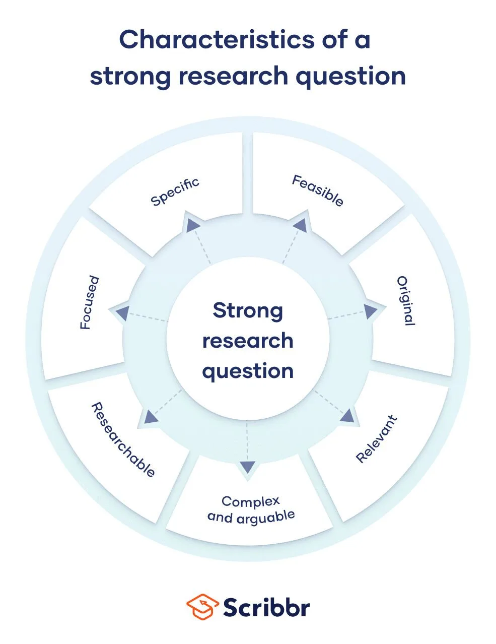 Characteristics of a strong research question
