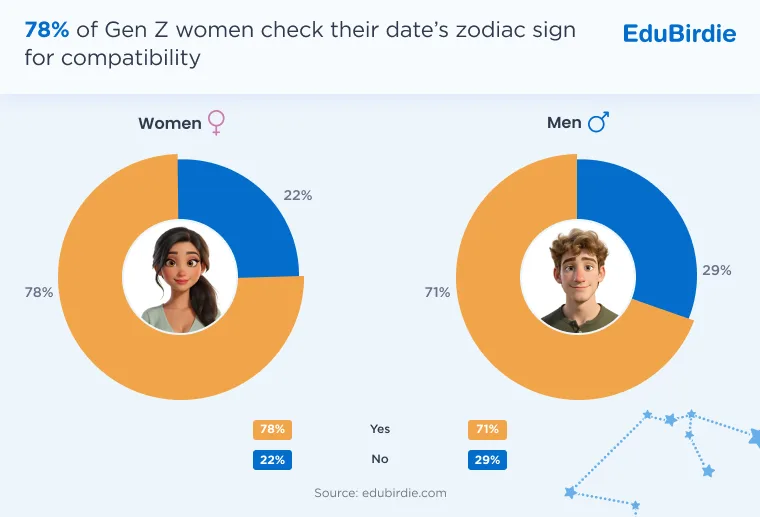 Stats on how many women check their date’s zodiac sign