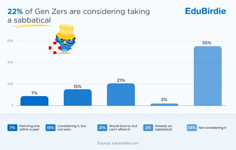 Gen Z and sabbatical