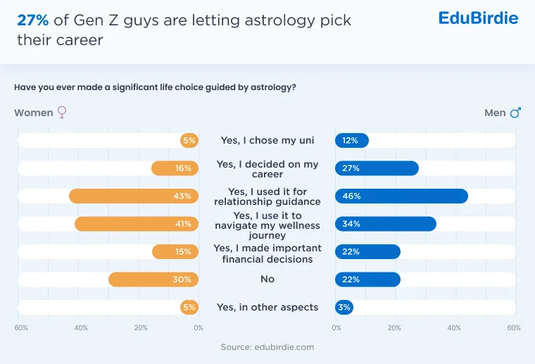 Statistics on what percentage of Gen Z men let astrology influence their career choices