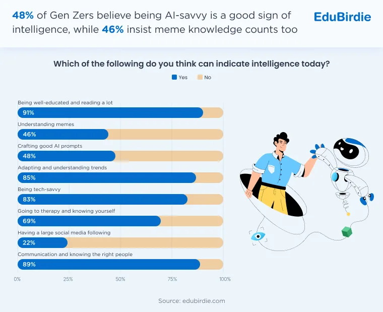 Gen Z survey statistics showing modern indicators of intelligence