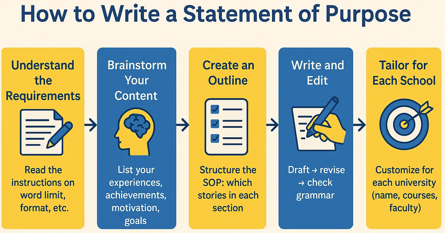 How to Write a Statement of Purpose