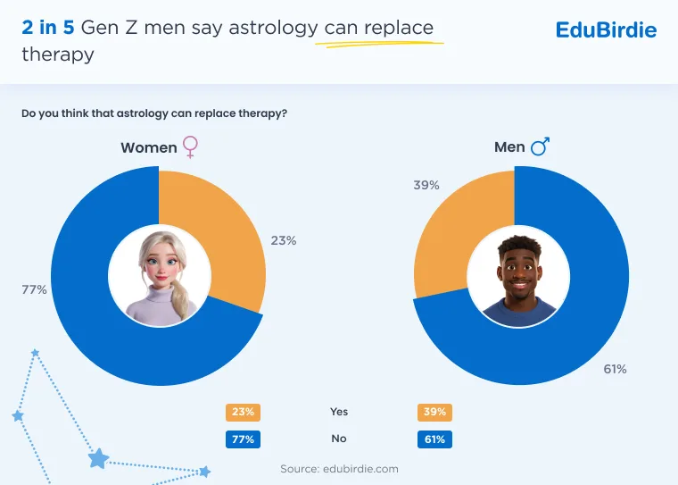 Stats on how many Gen Z men say astrology can replace therapy