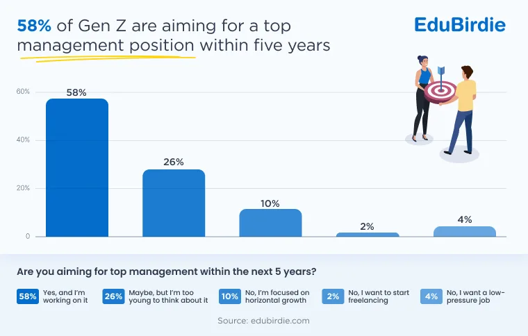 Aiming for top management position