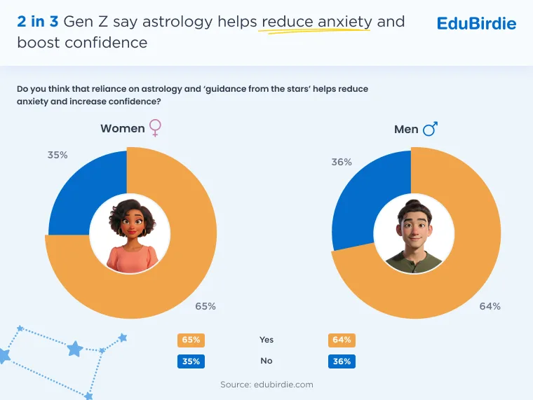 Stats on how many Gen Zers say astrology has helped reduce their anxiety and boost confidence