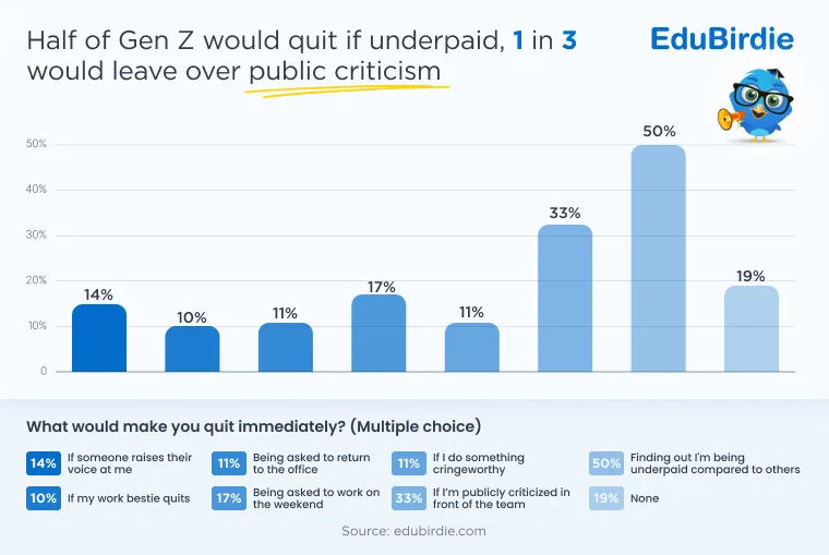 Reasons Gen Z is quitting jobs
