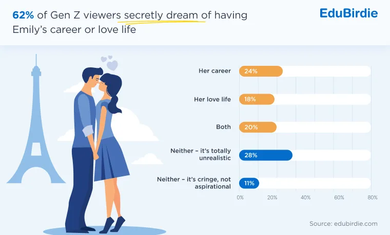Percentage of Gen Z viewers who wish to live Emily’s life
