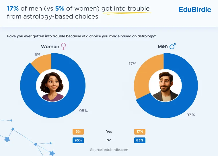 How many Gen Z men and women got into trouble because of astrology-based choices
