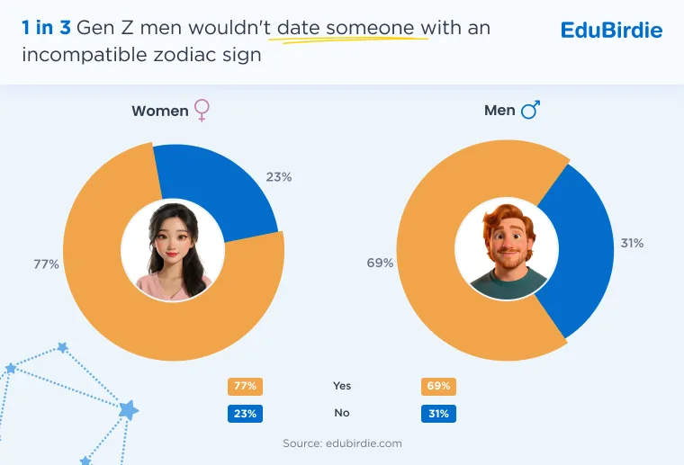 Percentage of Gen Z men who admit they won’t date someone with incompatible zodiac signs