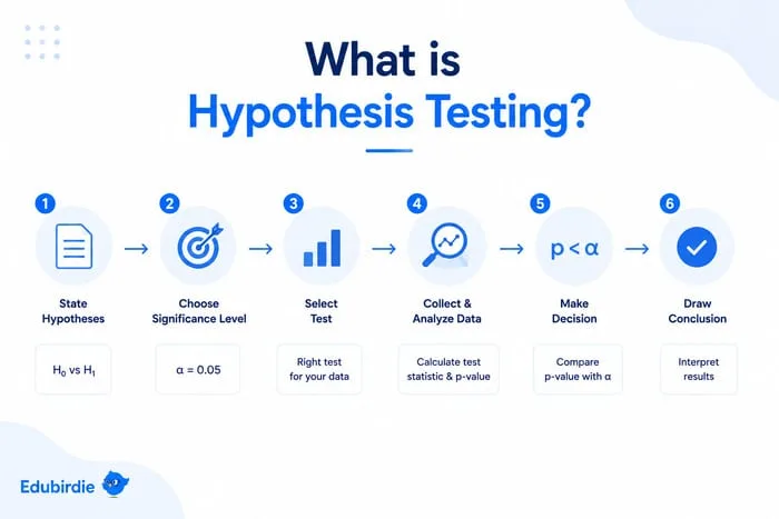 What is hypothesis testing