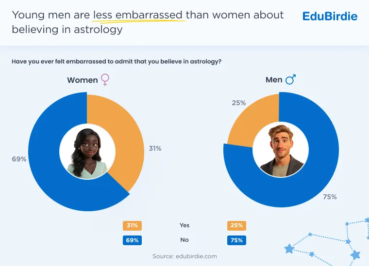 Men vs women who are less embarrassed about believing in astrology