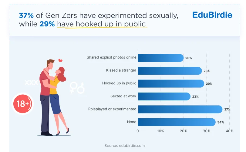 Gen Z attitudes toward sexual experimentation