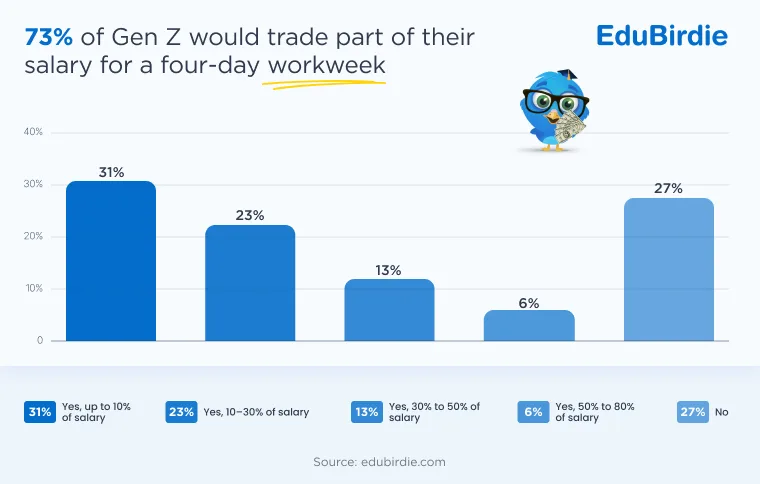 Gen Z salary trade-off for four-day workweek