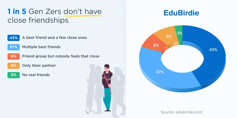 Gen Z social circle