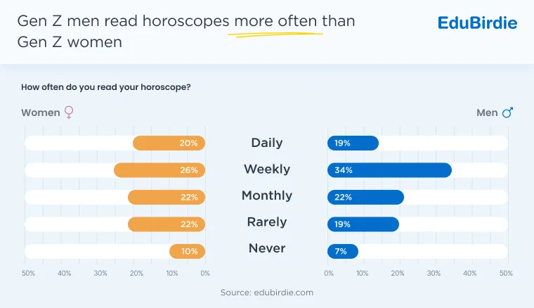 Data on who reads horoscopes more often